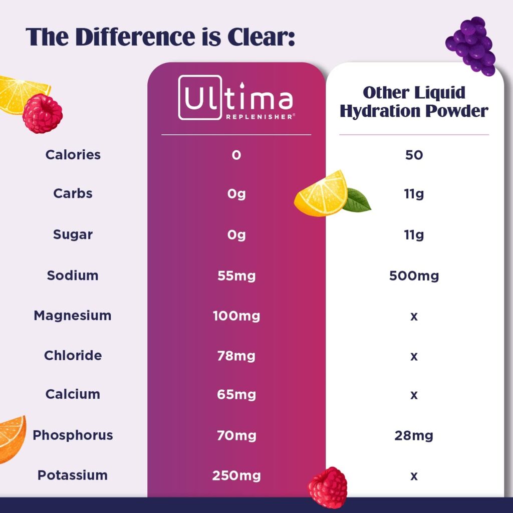 Ultima Replenisher Hydration Electrolyte Powder- 90 Servings- Keto  Sugar Free- Feel Replenished, Revitalized- Naturally Sweetened- Non- GMO  Vegan Electrolyte Drink Mix- Cherry Pomegranate